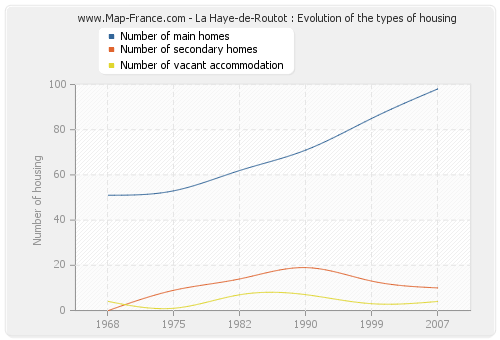 La Haye-de-Routot : Evolution of the types of housing